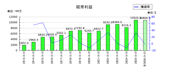 JCUの通期の経常利益推移
