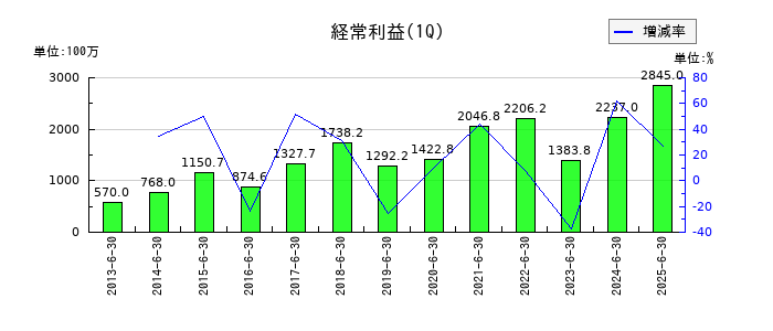 JCUの第1四半期の経常利益推移