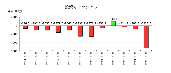JCUの投資キャッシュフロー推移