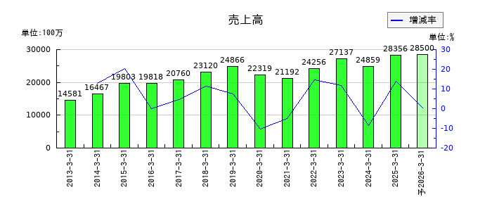 JCUの通期の売上高推移