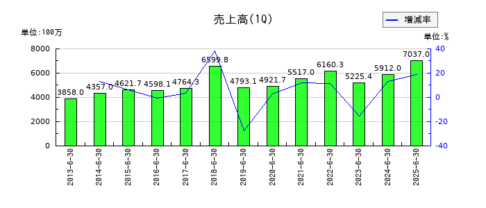 JCUの第1四半期の売上高推移
