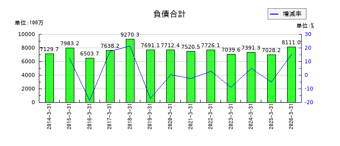 JCUの負債合計の推移