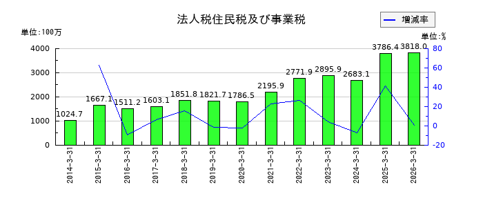 JCUの法人税住民税及び事業税の推移