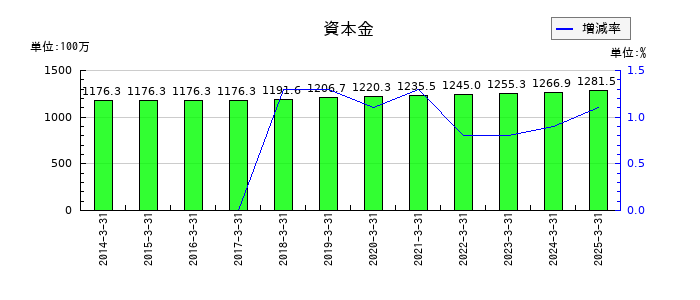 JCUの資本金の推移