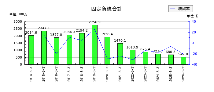 JCUの固定負債合計の推移