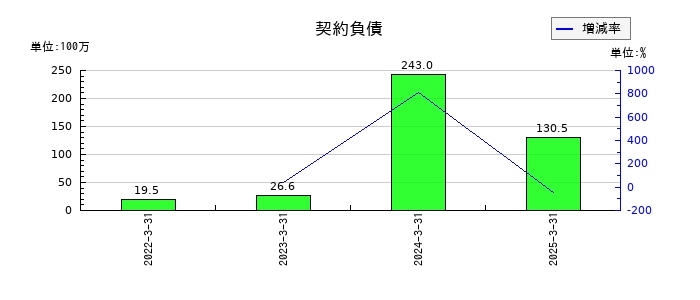 JCUの契約負債の推移