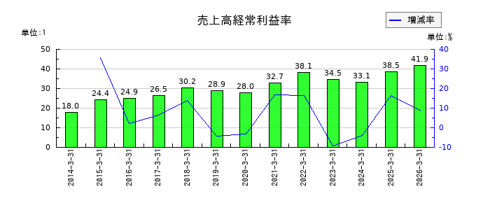 JCUの売上高経常利益率の推移