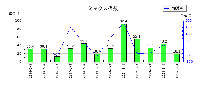 JCUのミックス係数の推移