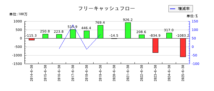 東洋ドライルーブのフリーキャッシュフロー推移