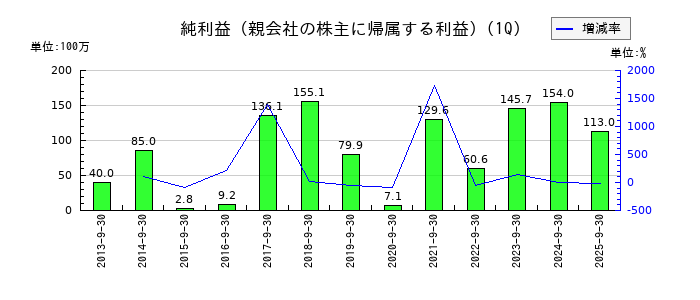 東洋ドライルーブの第1四半期の純利益推移