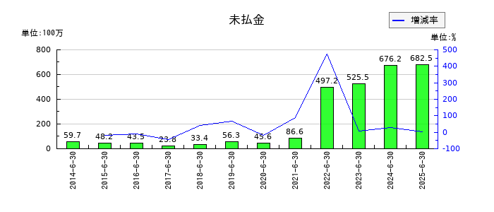 東洋ドライルーブの未払金の推移