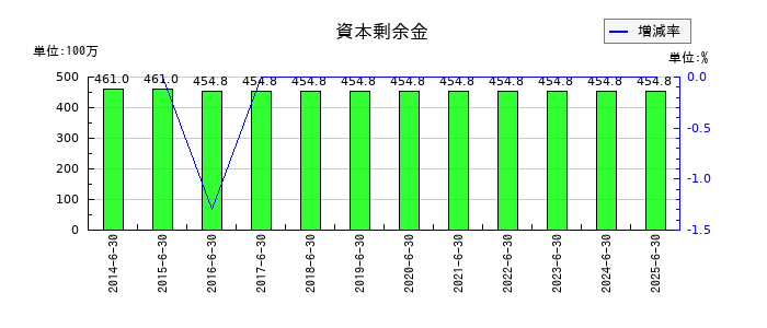 東洋ドライルーブの資本剰余金の推移