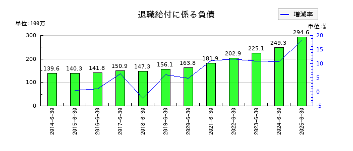 東洋ドライルーブの退職給付に係る負債の推移