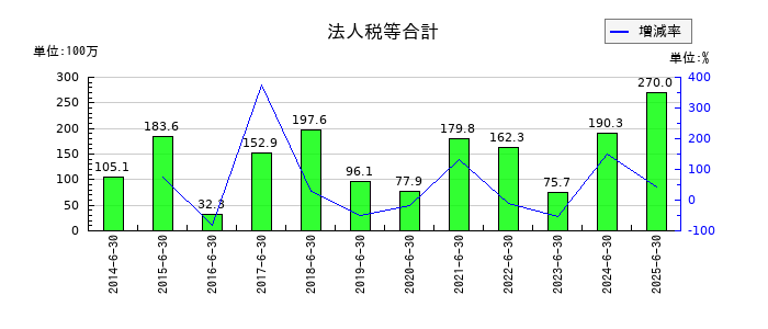 東洋ドライルーブの法人税等合計の推移