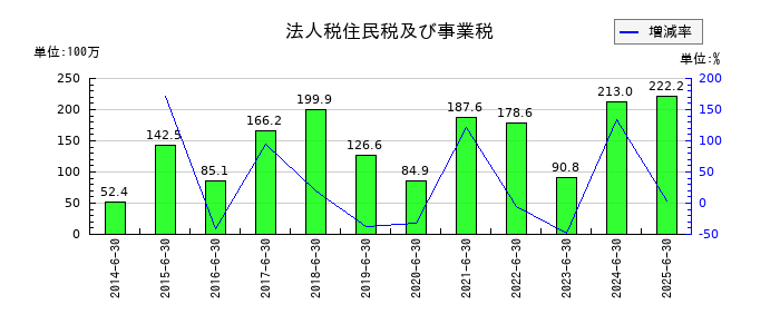 東洋ドライルーブの法人税住民税及び事業税の推移