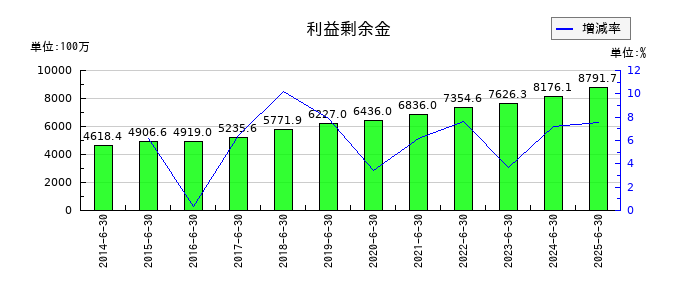 東洋ドライルーブの利益剰余金の推移