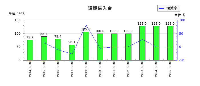 東洋ドライルーブの短期借入金の推移