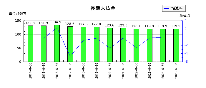 東洋ドライルーブの長期未払金の推移