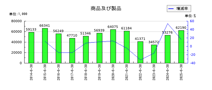 東洋ドライルーブの商品及び製品の推移