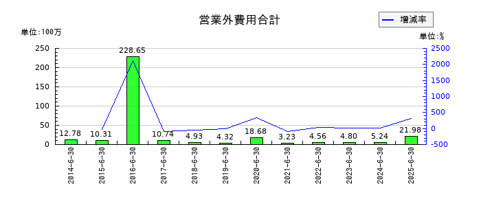 東洋ドライルーブの営業外費用合計の推移