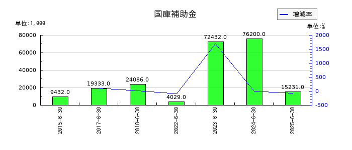 東洋ドライルーブの国庫補助金の推移