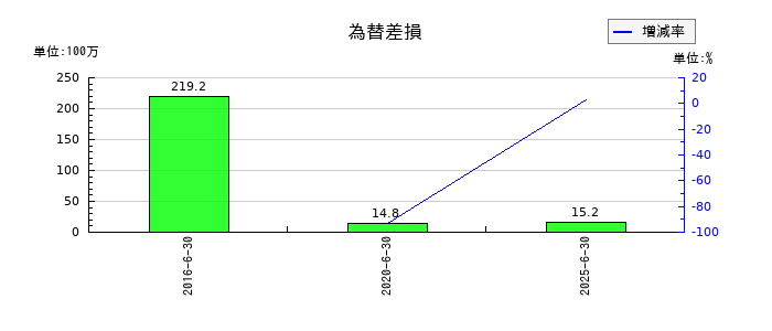 東洋ドライルーブの為替差損の推移