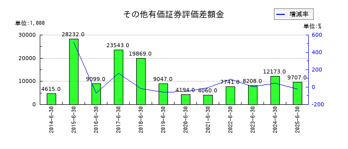東洋ドライルーブのその他有価証券評価差額金の推移
