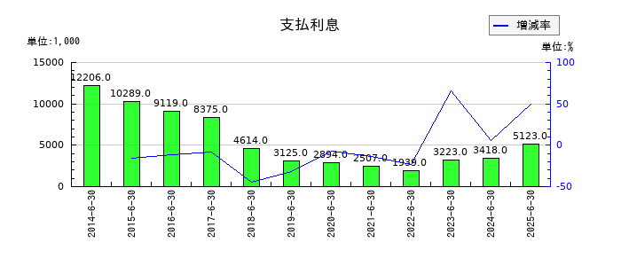 東洋ドライルーブの支払利息の推移