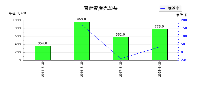 東洋ドライルーブの固定資産売却益の推移