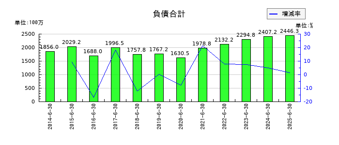 東洋ドライルーブの負債合計の推移
