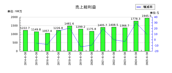 東洋ドライルーブの売上総利益の推移