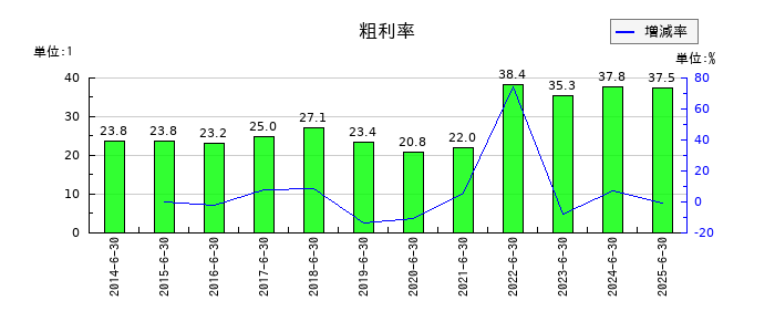 東洋ドライルーブの粗利率の推移