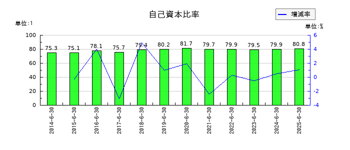東洋ドライルーブの自己資本比率の推移