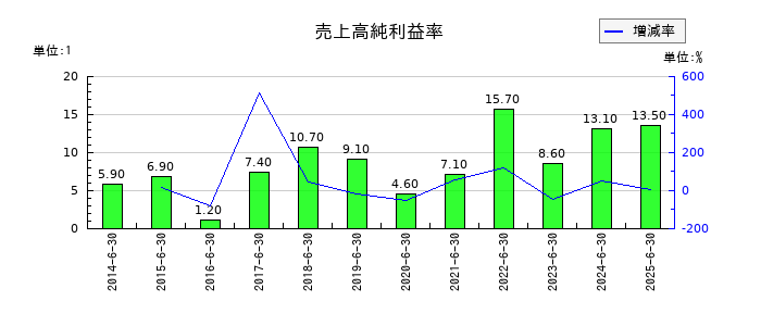 東洋ドライルーブの売上高純利益率の推移