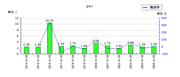 東洋ドライルーブのperの推移