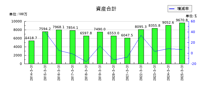 リプロセルの資産合計の推移