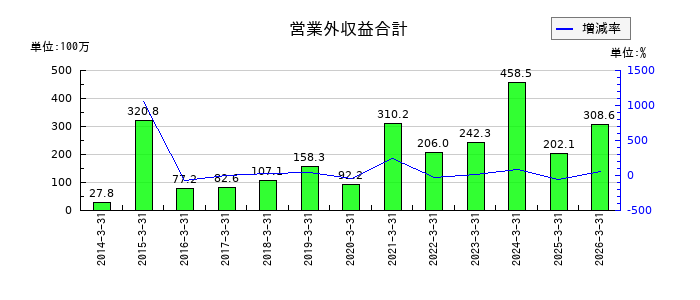 リプロセルの営業外収益合計の推移