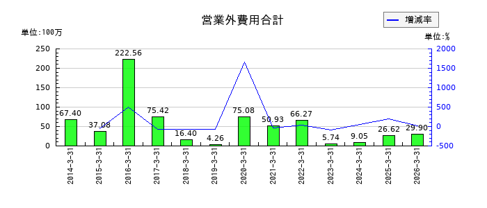 リプロセルの営業外費用合計の推移