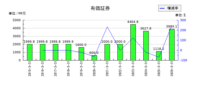 リプロセルの有価証券の推移