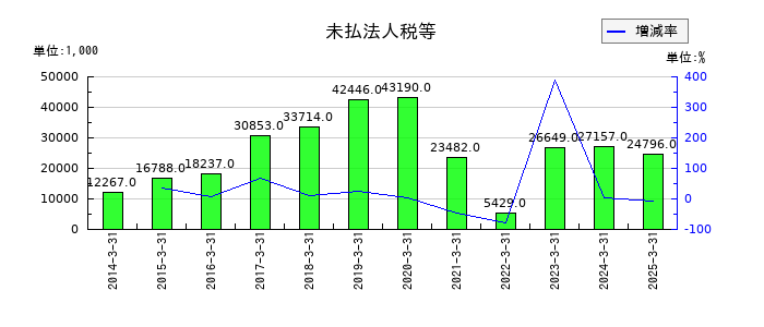 リプロセルの未払法人税等の推移