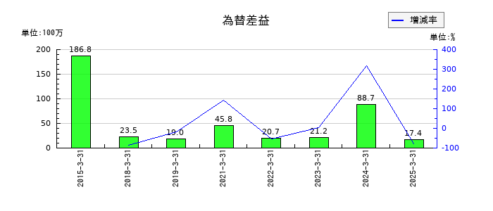 リプロセルの為替差益の推移