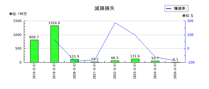 リプロセルの減損損失の推移