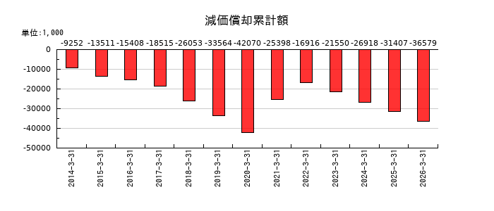 リプロセルの減価償却累計額の推移
