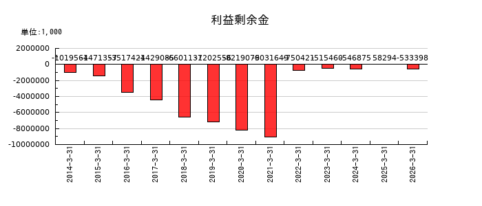 リプロセルの利益剰余金の推移