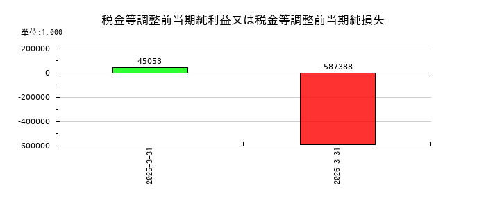 リプロセルの税金等調整前当期純利益又は税金等調整前当期純損失の推移