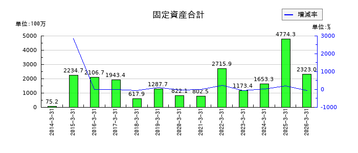 リプロセルの固定資産合計の推移