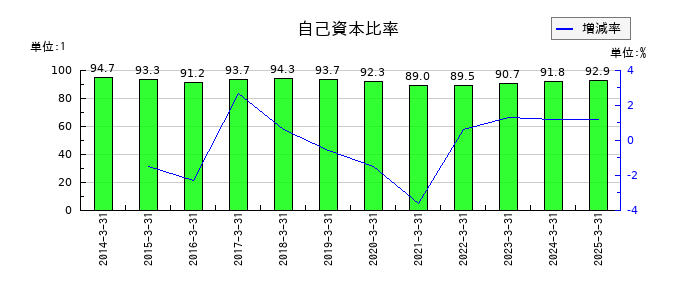 リプロセルの自己資本比率の推移
