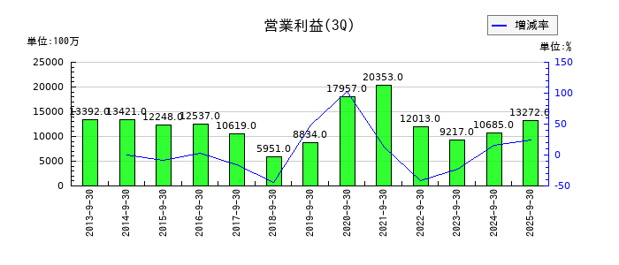 アース製薬の第3四半期の営業利益推移