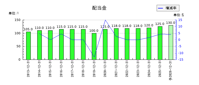 アース製薬の年間配当金推移