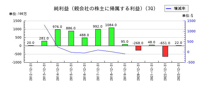 寺岡製作所の第3四半期の純利益推移